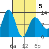 Fairway Island tide chart for Wednesday, March 5, 2025