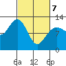 Fairway Island tide chart for Friday, March 7, 2025
