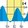 Fairway Island tide chart for Monday, April 14, 2025