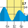 Fairway Island tide chart for Thursday, April 17, 2025