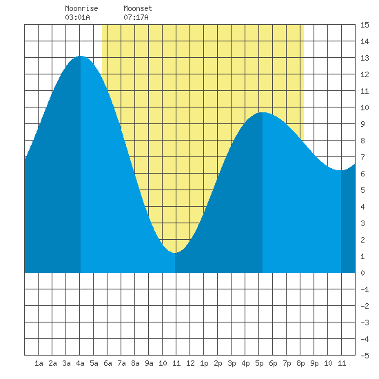Fairway Island tide chart for Friday, April 18, 2025