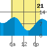 Fairway Island tide chart for Monday, April 21, 2025