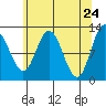 Fairway Island tide chart for Thursday, April 24, 2025
