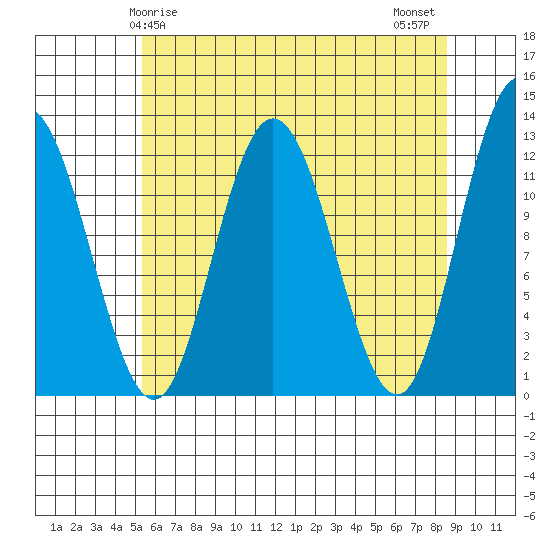 Fairway Island tide chart for Friday, April 25, 2025
