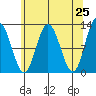 Fairway Island tide chart for Friday, April 25, 2025