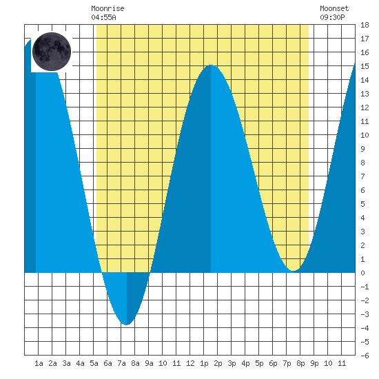 Fairway Island tide chart for Sunday, April 27, 2025