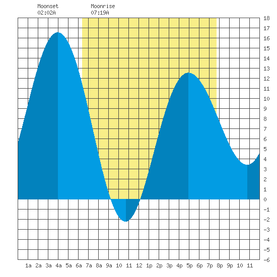 Fairway Island tide chart for Wednesday, April 2, 2025