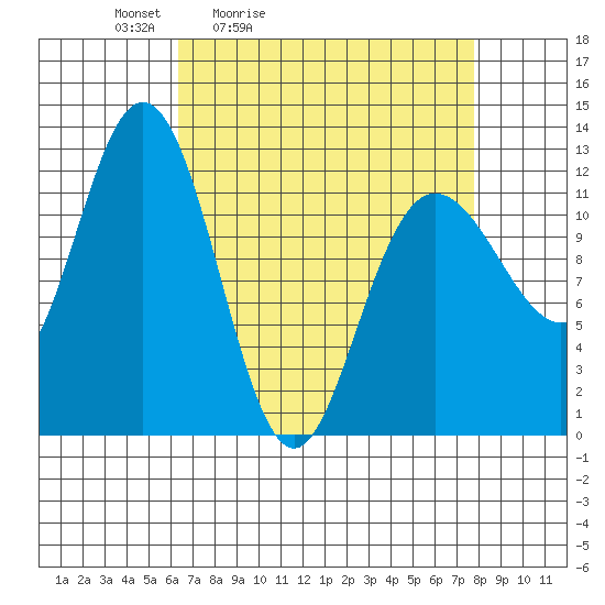 Fairway Island tide chart for Thursday, April 3, 2025