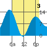 Fairway Island tide chart for Thursday, April 3, 2025