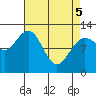 Fairway Island tide chart for Saturday, April 5, 2025