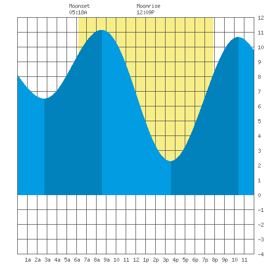 Fairway Island tide chart for Sunday, April 6, 2025