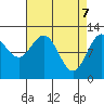 Fairway Island tide chart for Monday, April 7, 2025