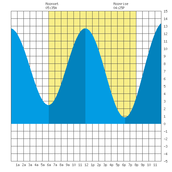 Fairway Island tide chart for Wednesday, April 9, 2025