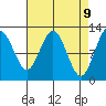 Fairway Island tide chart for Wednesday, April 9, 2025