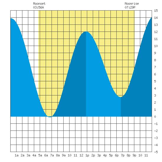 Fairway Island tide chart for Saturday, May 10, 2025