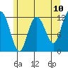 Fairway Island tide chart for Saturday, May 10, 2025