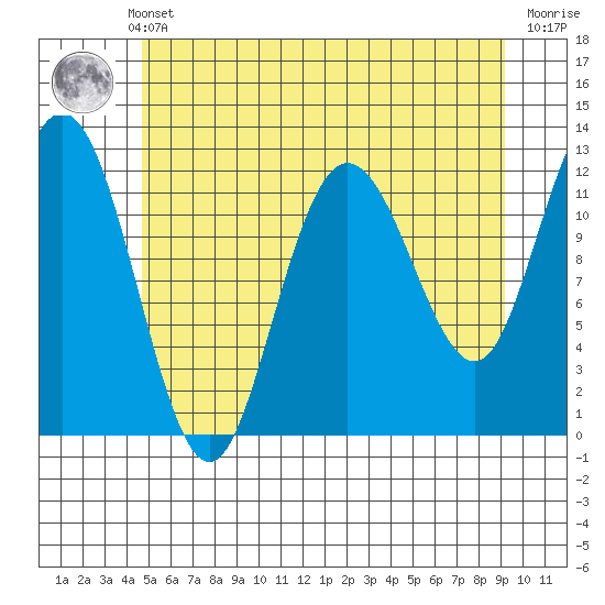 Fairway Island tide chart for Monday, May 12, 2025