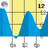 Fairway Island tide chart for Monday, May 12, 2025