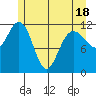 Fairway Island tide chart for Sunday, May 18, 2025