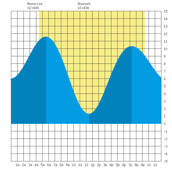 Fairway Island tide chart for Monday, May 19, 2025