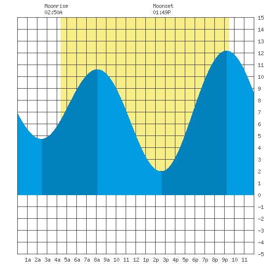 Fairway Island tide chart for Wednesday, May 21, 2025