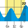 Fairway Island tide chart for Thursday, May 22, 2025