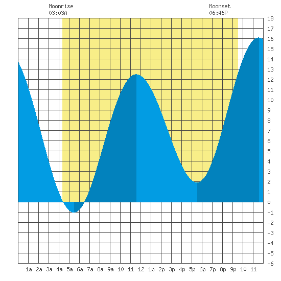 Fairway Island tide chart for Saturday, May 24, 2025