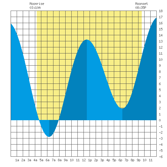Fairway Island tide chart for Sunday, May 25, 2025