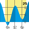 Fairway Island tide chart for Sunday, May 25, 2025