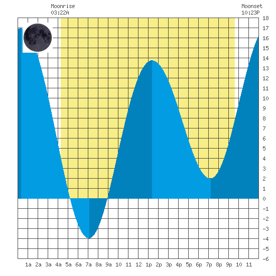 Fairway Island tide chart for Monday, May 26, 2025
