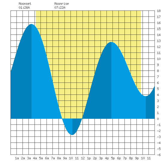 Fairway Island tide chart for Friday, May 30, 2025