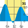 Fairway Island tide chart for Saturday, May 31, 2025