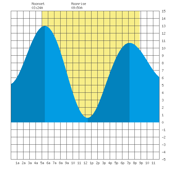 Fairway Island tide chart for Saturday, May 3, 2025