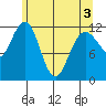 Fairway Island tide chart for Saturday, May 3, 2025