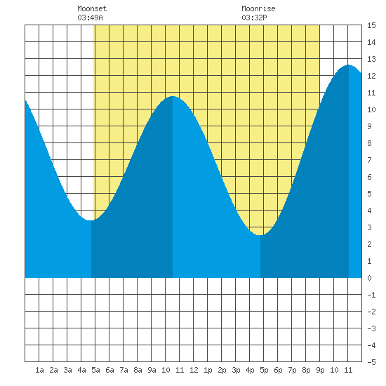Fairway Island tide chart for Wednesday, May 7, 2025