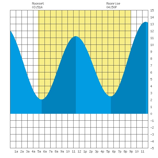Fairway Island tide chart for Thursday, May 8, 2025