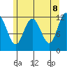 Fairway Island tide chart for Thursday, May 8, 2025