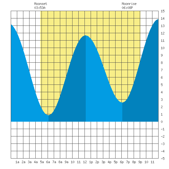 Fairway Island tide chart for Friday, May 9, 2025