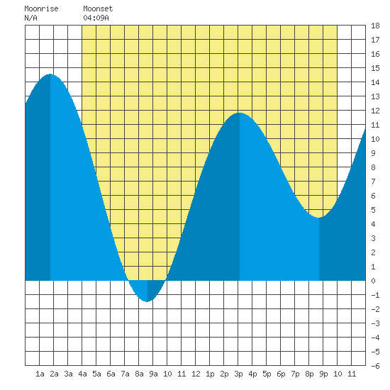 Fairway Island tide chart for Thursday, June 12, 2025