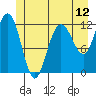 Fairway Island tide chart for Thursday, June 12, 2025