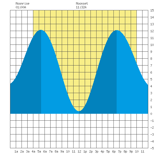 Fairway Island tide chart for Tuesday, June 17, 2025