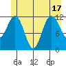 Fairway Island tide chart for Tuesday, June 17, 2025