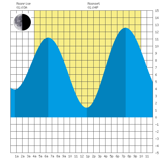 Fairway Island tide chart for Wednesday, June 18, 2025