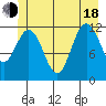 Fairway Island tide chart for Wednesday, June 18, 2025