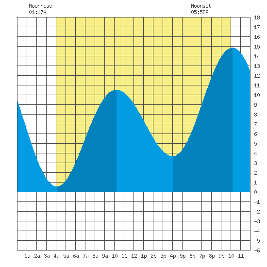Fairway Island tide chart for Saturday, June 21, 2025