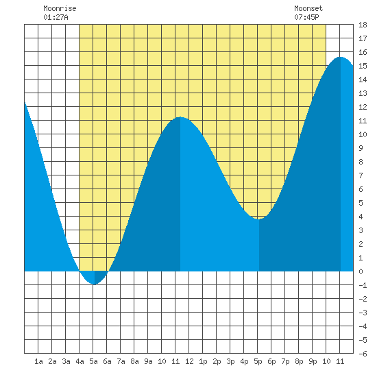Fairway Island tide chart for Sunday, June 22, 2025