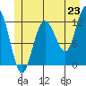 Fairway Island tide chart for Monday, June 23, 2025