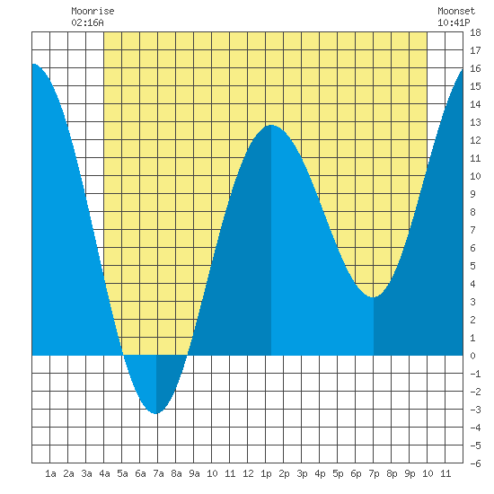 Fairway Island tide chart for Tuesday, June 24, 2025