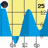 Fairway Island tide chart for Wednesday, June 25, 2025