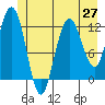 Fairway Island tide chart for Friday, June 27, 2025